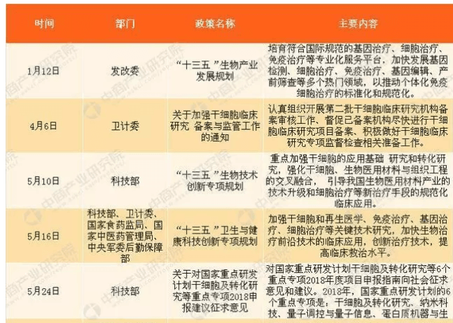 干細(xì)胞政策