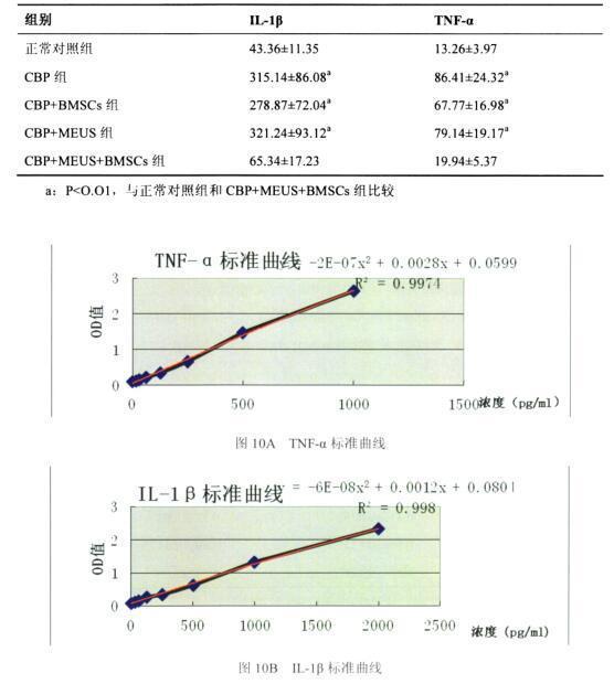 干細(xì)胞移植數(shù)據(jù)