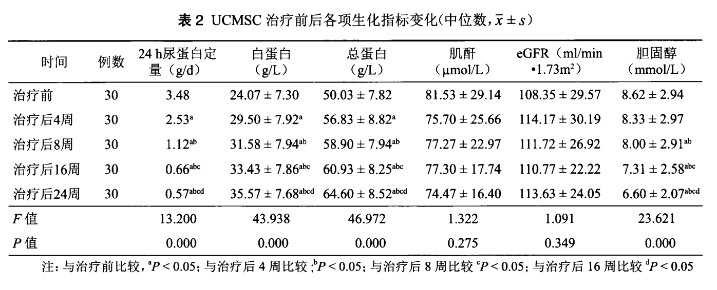 干細(xì)胞療法